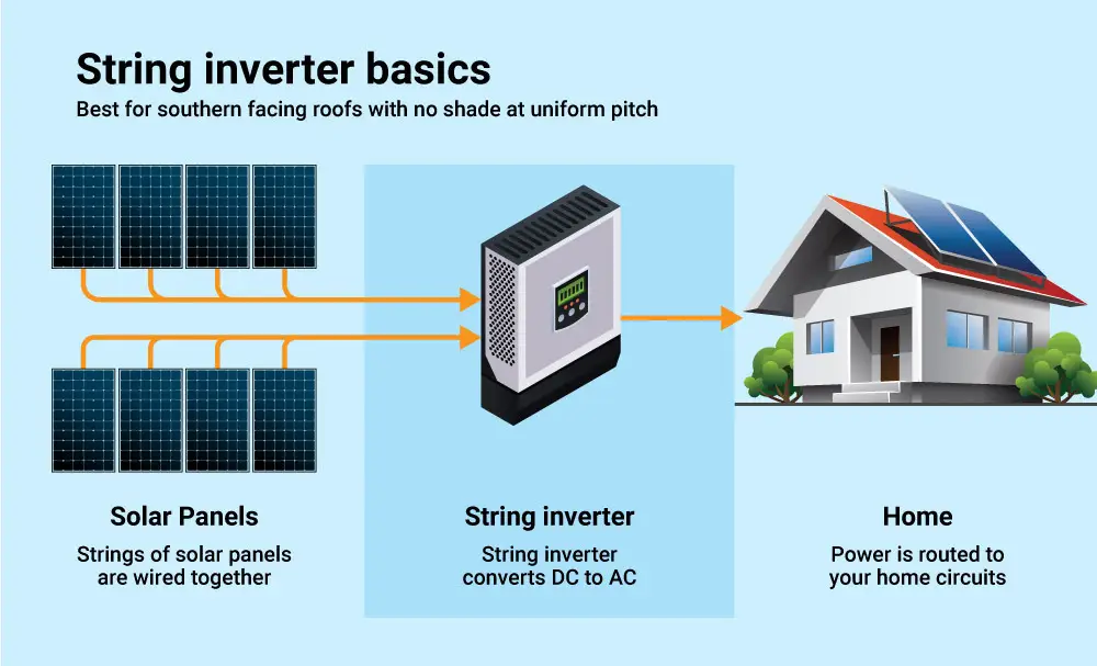 The Best String Inverter Guide – Ozeal Energy
